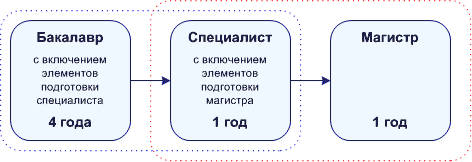 Линейная схема траектории образовательного процесса в ОмГПУ