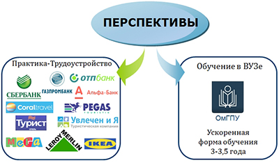 Университетский колледж ОмГПУ: перспективы